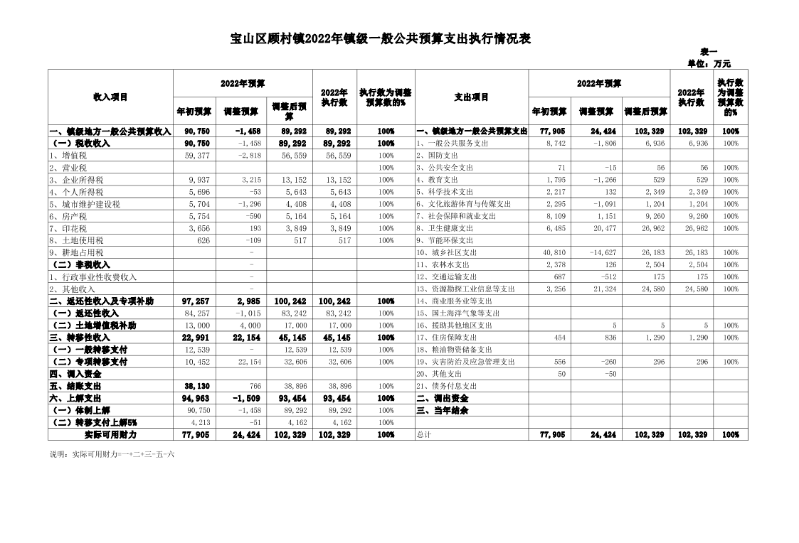 顾村镇2022年预算执行情况和2023年预算表.pdf