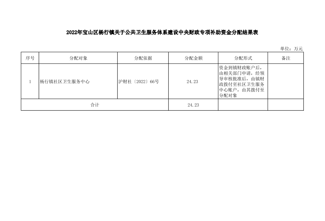 2022年宝山区杨行镇中央、市级财政专项补助资金和直达资金分配结果表.pdf
