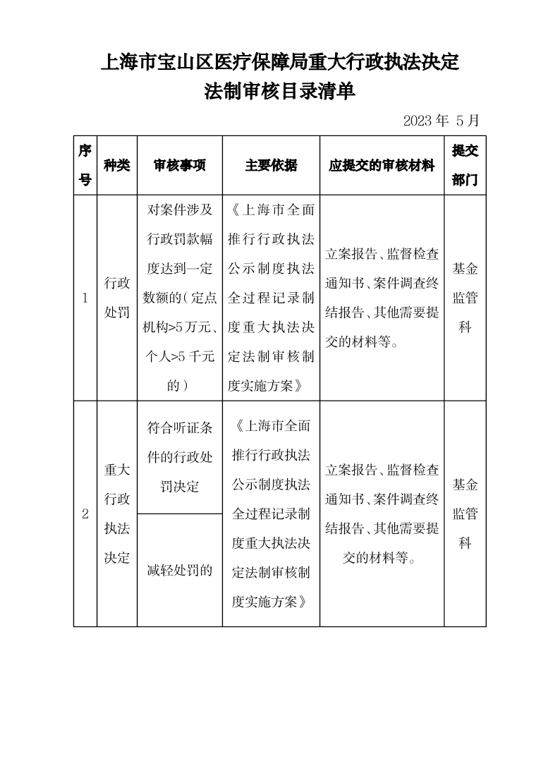上海市宝山区医疗保障局重大行政执法决定法制审核目录清单.pdf