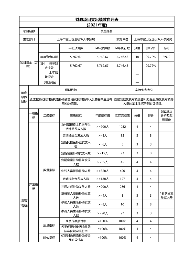 上海市宝山区退役军人事务局2021年度项目绩效自评结果信息.pdf