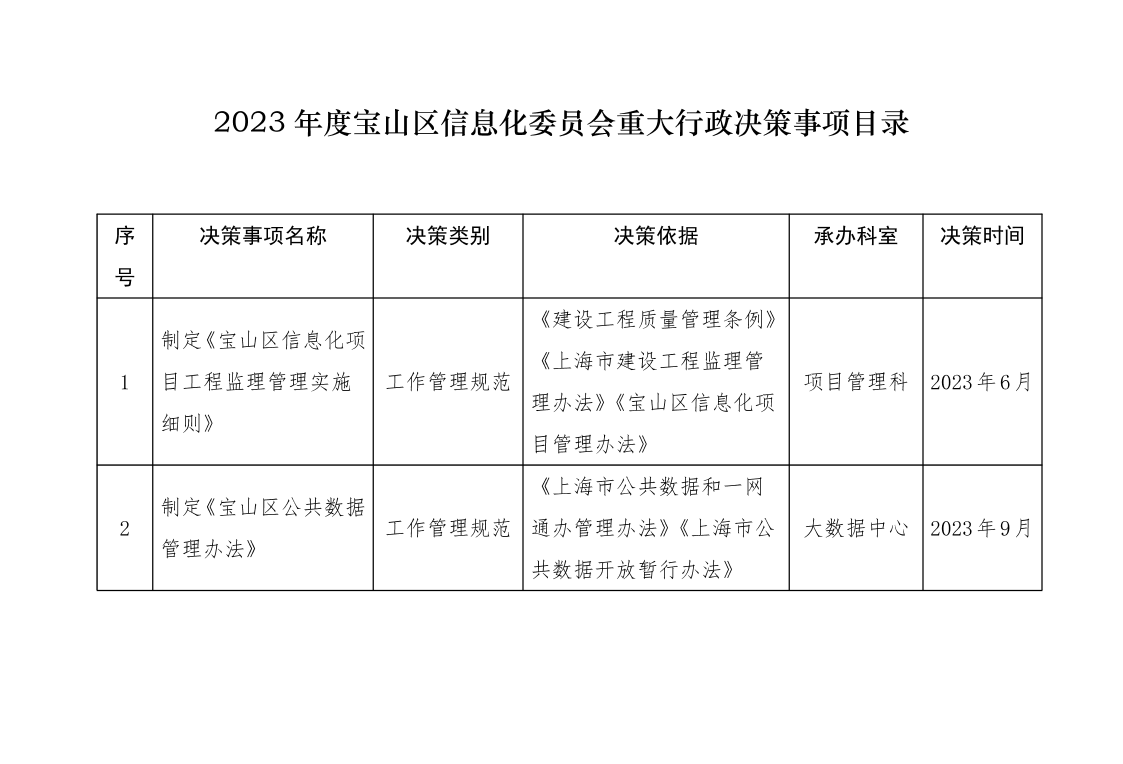 2023年度宝山区信息化委员会重大行政决策事项目录.pdf