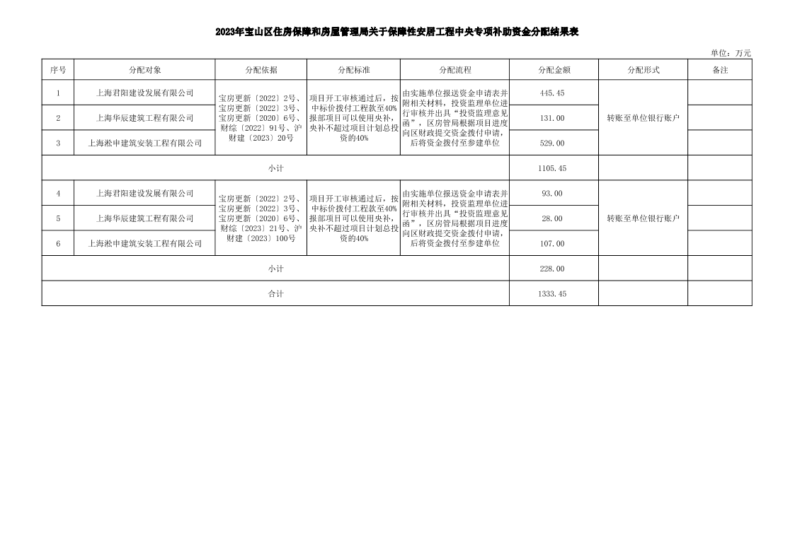 2023年宝山区住房保障和房屋管理局关于保障性安居工程中央专项补助资金分配结果表（3）.pdf