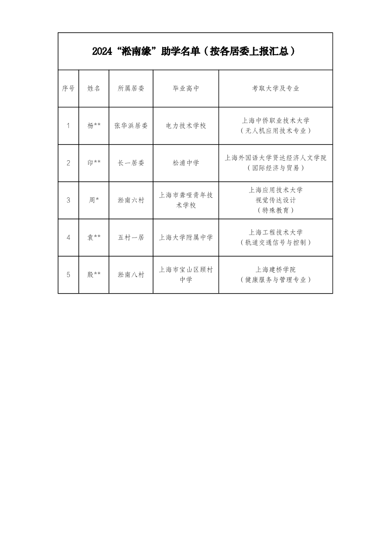 2024“淞南缘”助学名单（按各居委上报汇总）.pdf