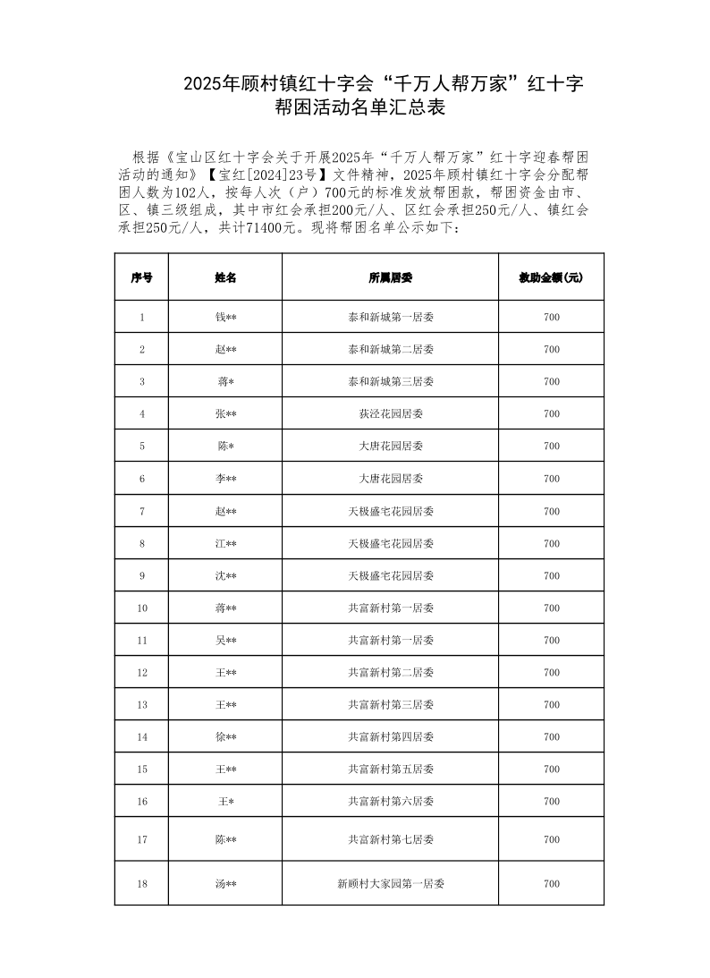 2025年顾村镇红十字会“千万人帮万家”红十字帮困活动名单汇总表.pdf