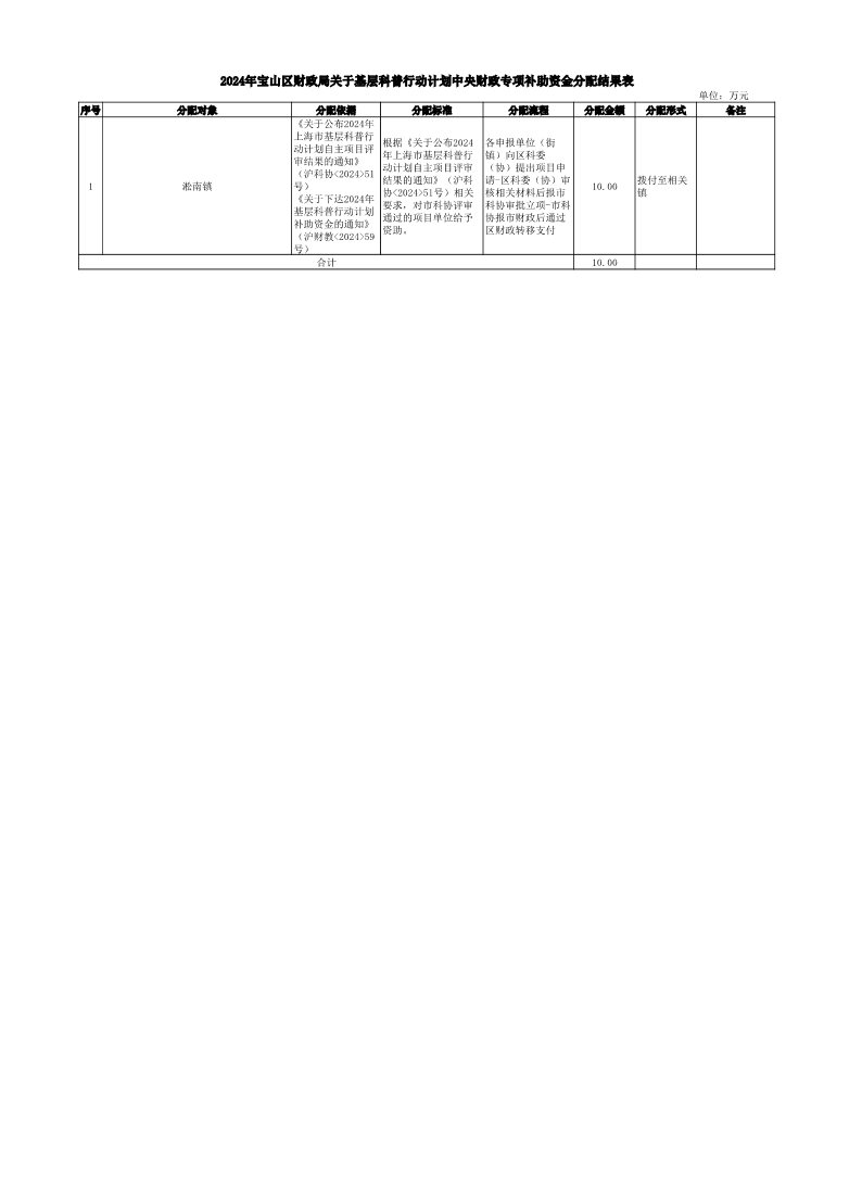 宝山区财政局2024年中央财政补助下级财政专项资金、市级财政专项资金使用情况区联动公开项目统计表.pdf