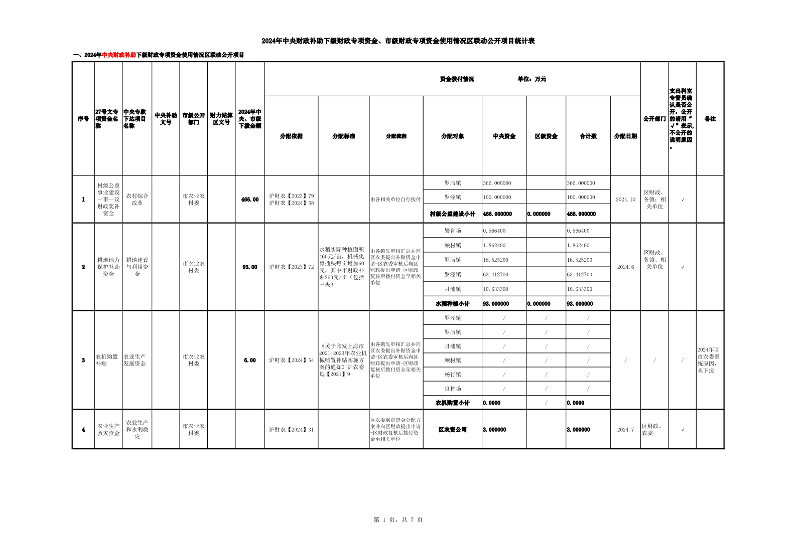 2024年中央或市级财政补助下级财政专项资金使用情况区联动公开项目统计表.pdf