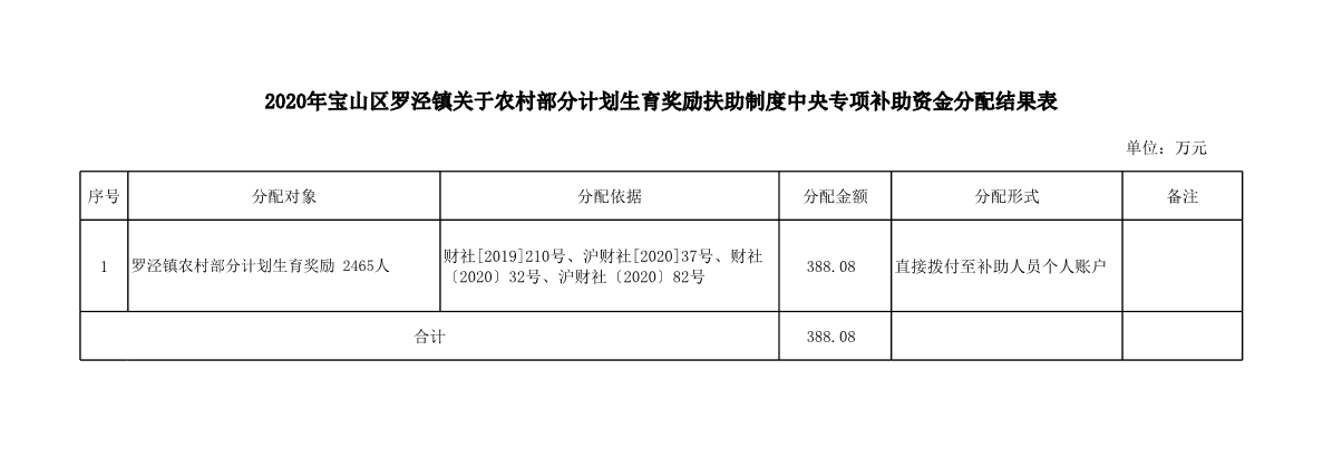 2020年区财政专项补助资金分配结果表.pdf