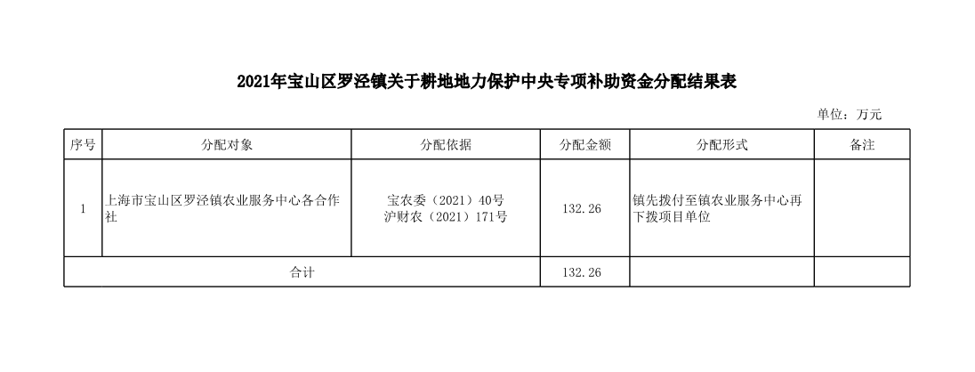 2021年区财政专项补助资金分配结果表.pdf