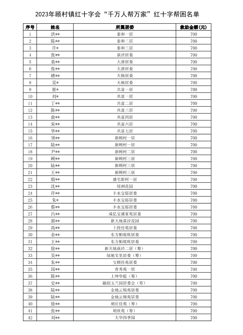2023年顾村镇红十字会“千万人帮万家”红十字帮困名单.pdf