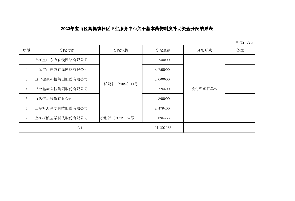 2022年宝山区高境镇社区卫生服务中心关于基本药物制度补助资金分配结果表.pdf