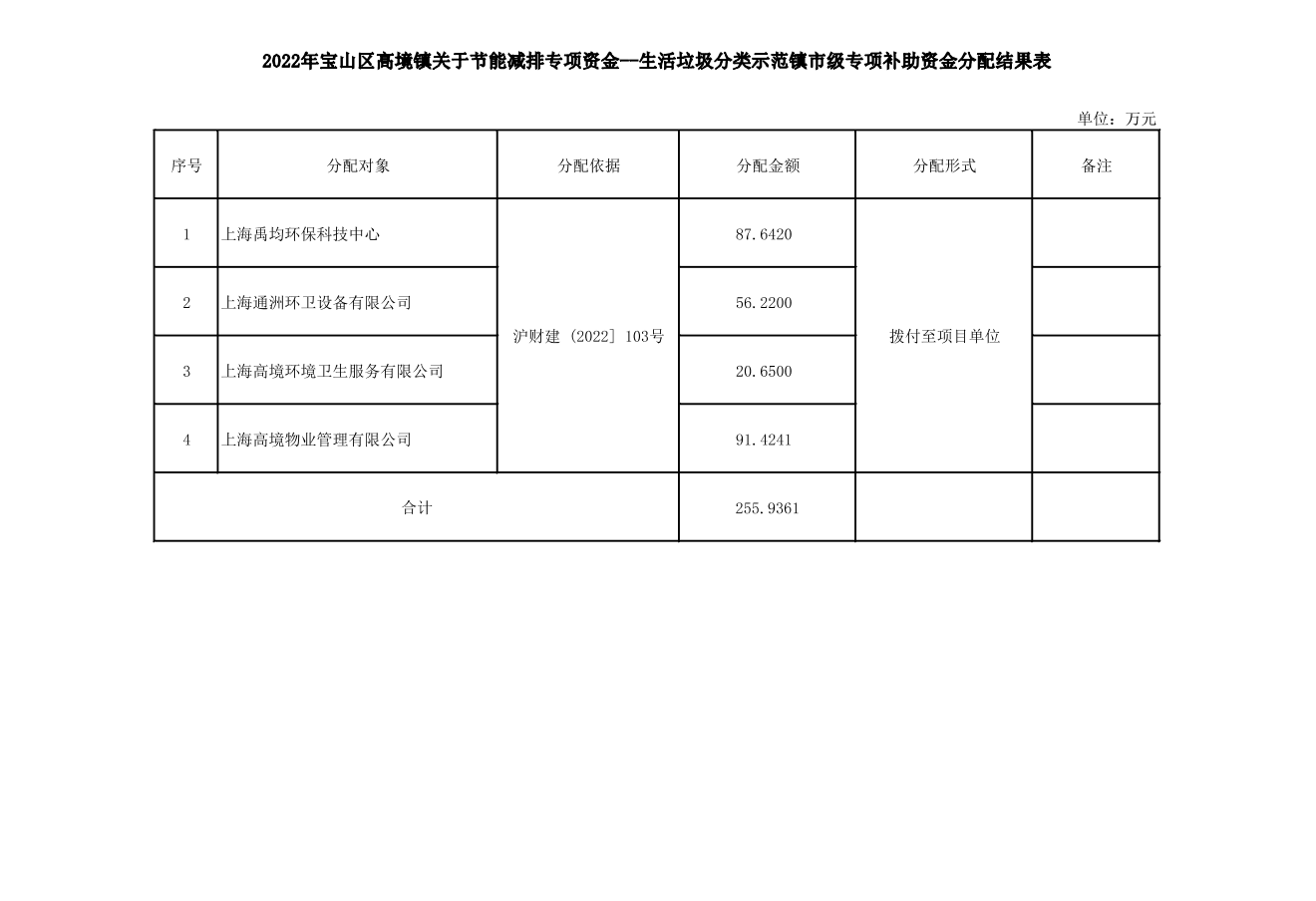 2022年宝山区高境镇关于节能减排专项资金--生活垃圾分类示范镇市级专项补助资金分配结果表.pdf