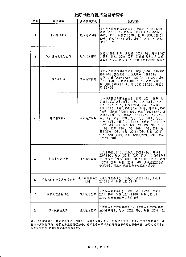 上海市政府性基金目录清单.pdf