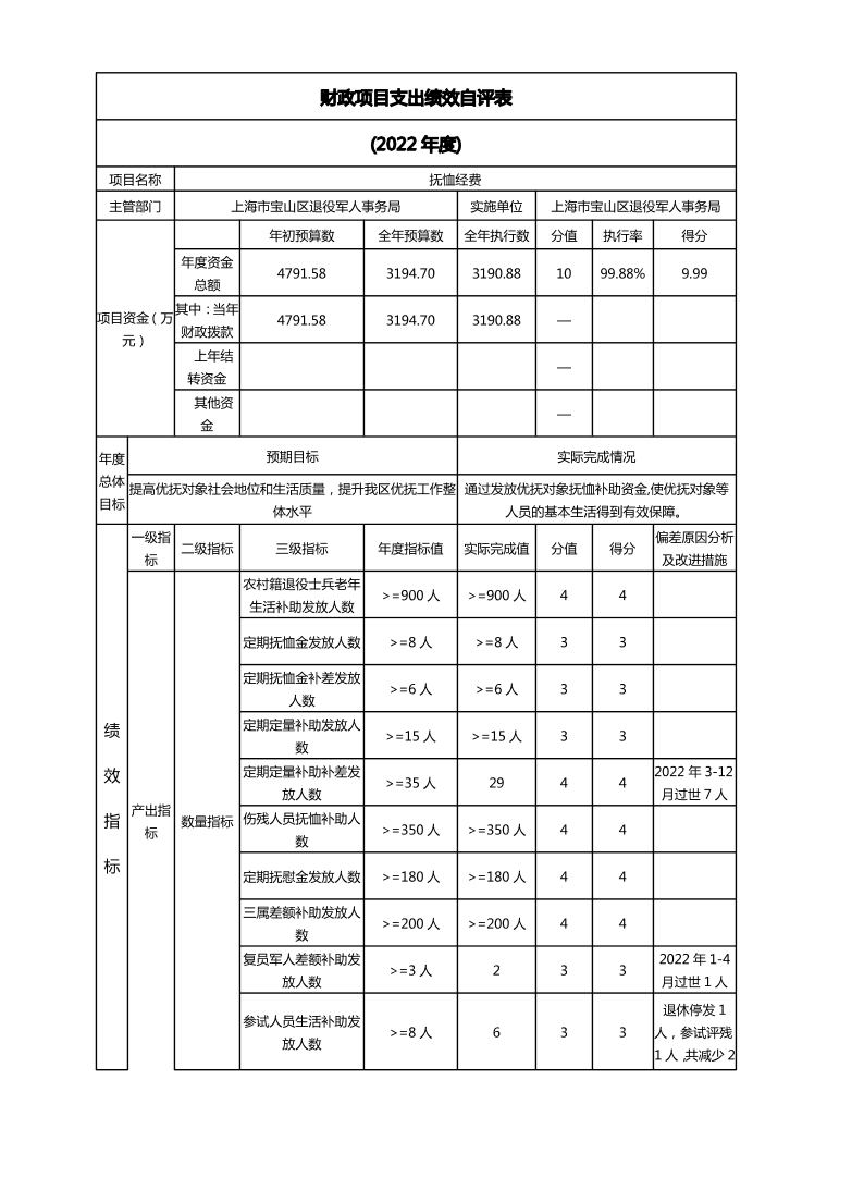 上海市宝山区退役军人事务局2022年度项目绩效自评结果信息.pdf