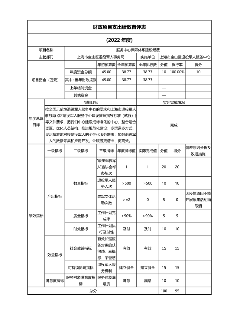 上海市宝山区退役军人服务中心2022年度项目绩效自评结果信息.pdf