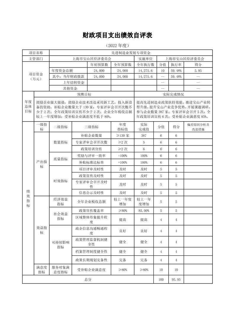 上海市宝山区经济委员会2022年度项目绩效自评结果信息.pdf