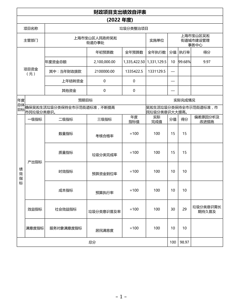 上海市宝山区吴淞街道城市建设管理事务中心2022年项目绩效自评结果信息.pdf