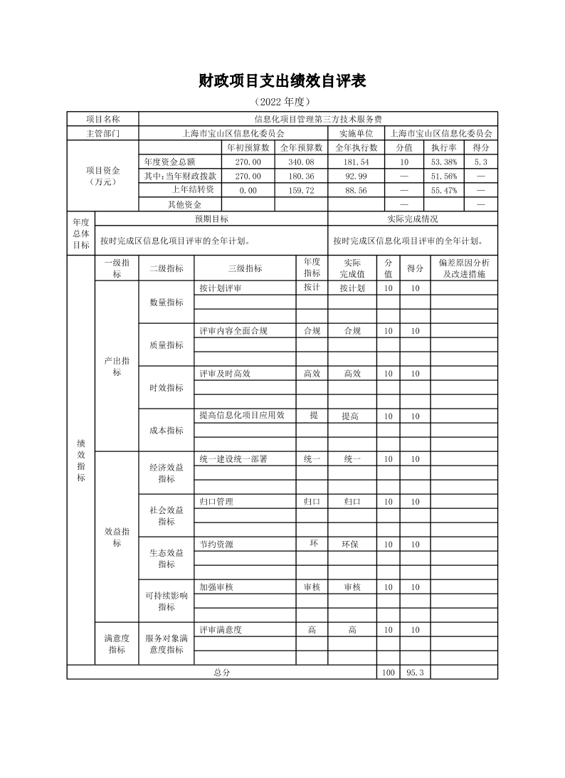 上海市宝山区信息化委员会2022年度项目绩效自评结果信息.pdf