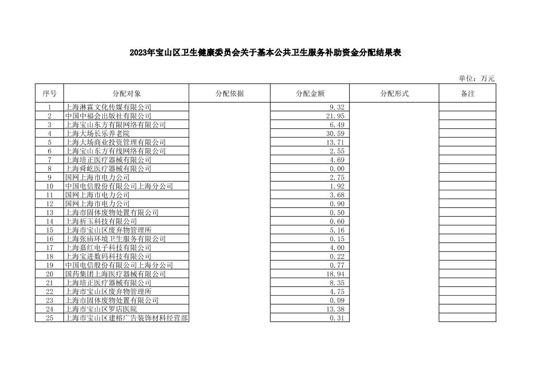 2023年宝山区卫生健康委员会直达资金分配结果表.pdf