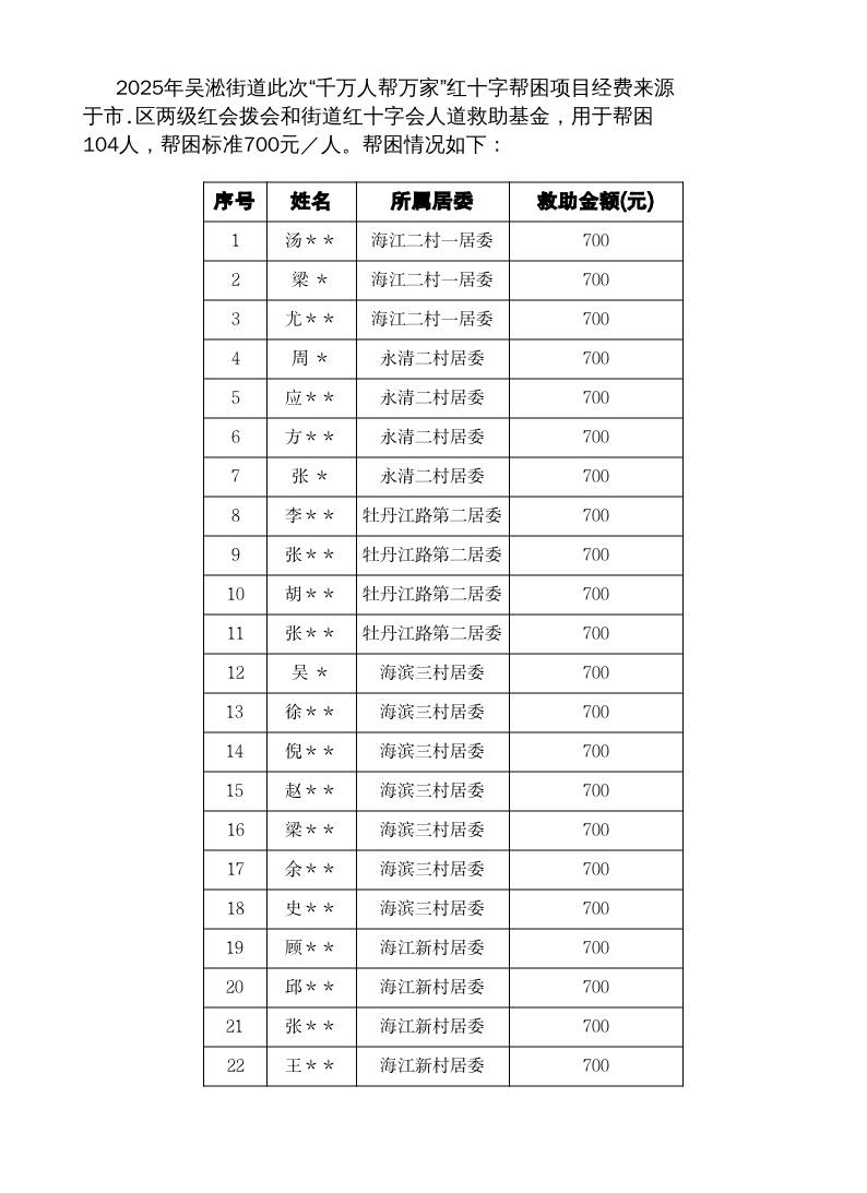 2025年吴淞街道红十字会“千万人帮万家”红十字帮困公示.pdf