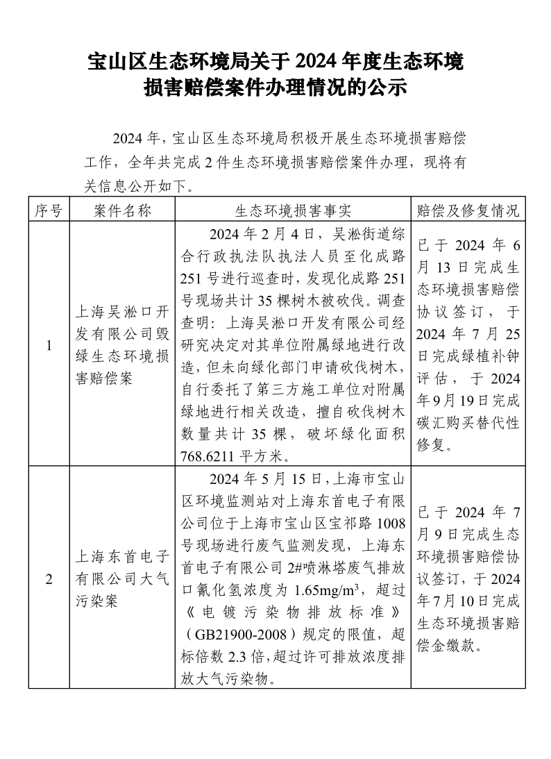 宝山区生态环境局关于2024年度生态环境损害赔偿案件办理情况的公示.pdf