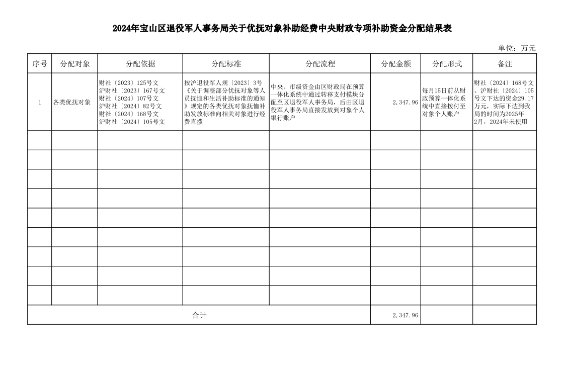 2024年宝山区退役军人事务局关于优抚对象补助经费中央财政专项补助资金分配结果表.pdf