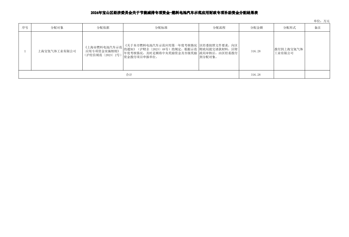 2024年宝山区经济委员会关于节能减排专项资金-燃料电池汽车示范应用专项资金财政专项补助资金分配结果表.pdf