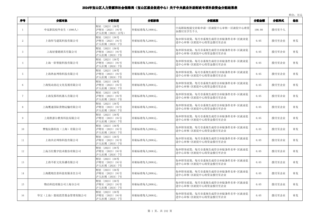 2024年宝山区人力资源和社会保障局（宝山区就业促进中心）关于中央就业补助财政专项补助资金分配结果表.pdf