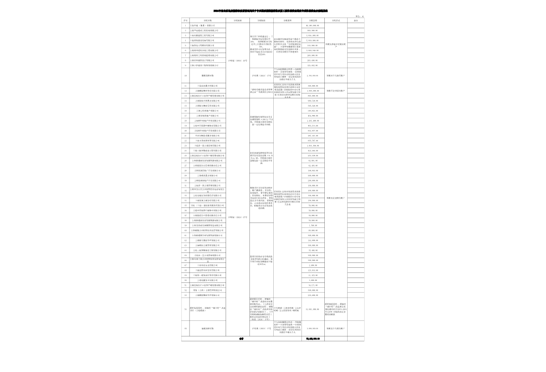 2024年宝山区住房保障和房屋管理局关于中央财政城镇保障性安居工程补助资金财政专项补助资金分配结果表.pdf