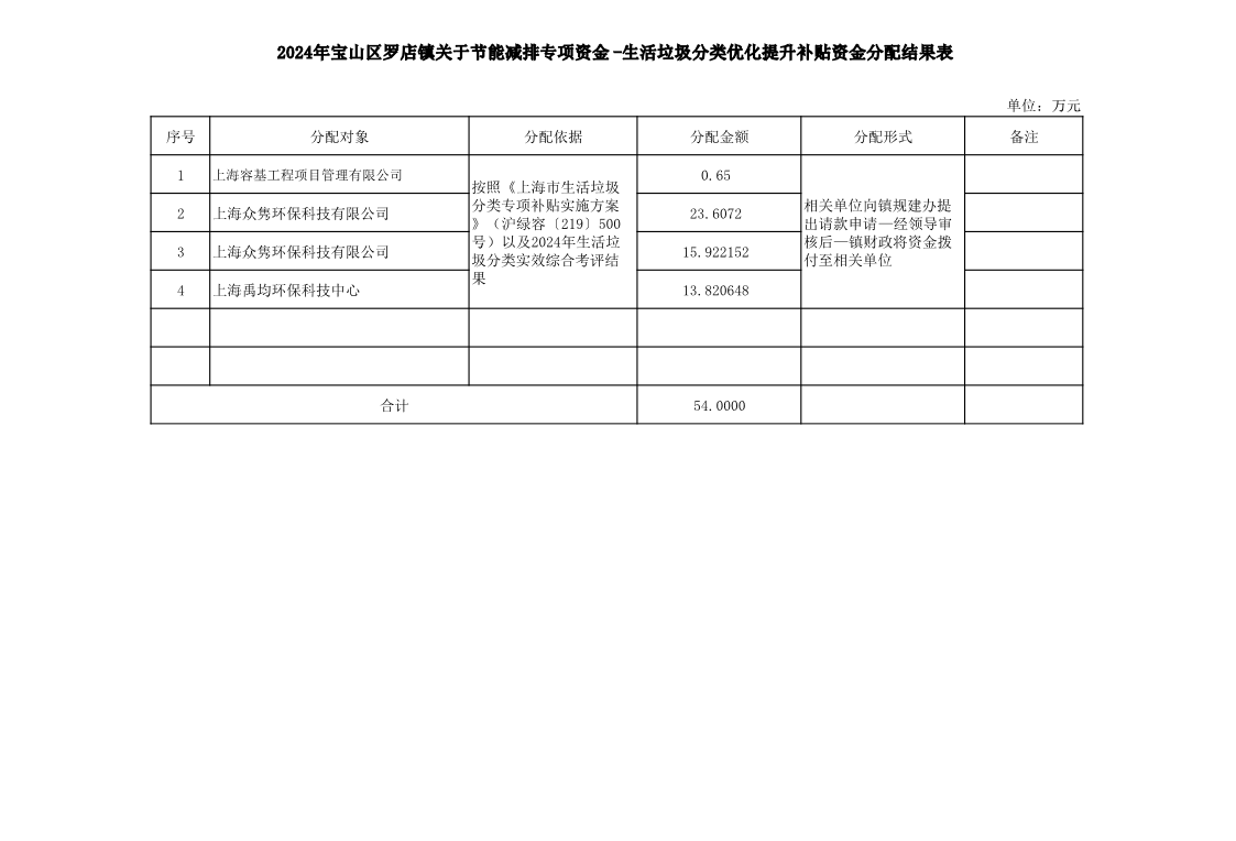 2024年宝山区罗店镇关于节能减排专项资金-生活垃圾分类优化提升补贴资金分配结果表(1).pdf