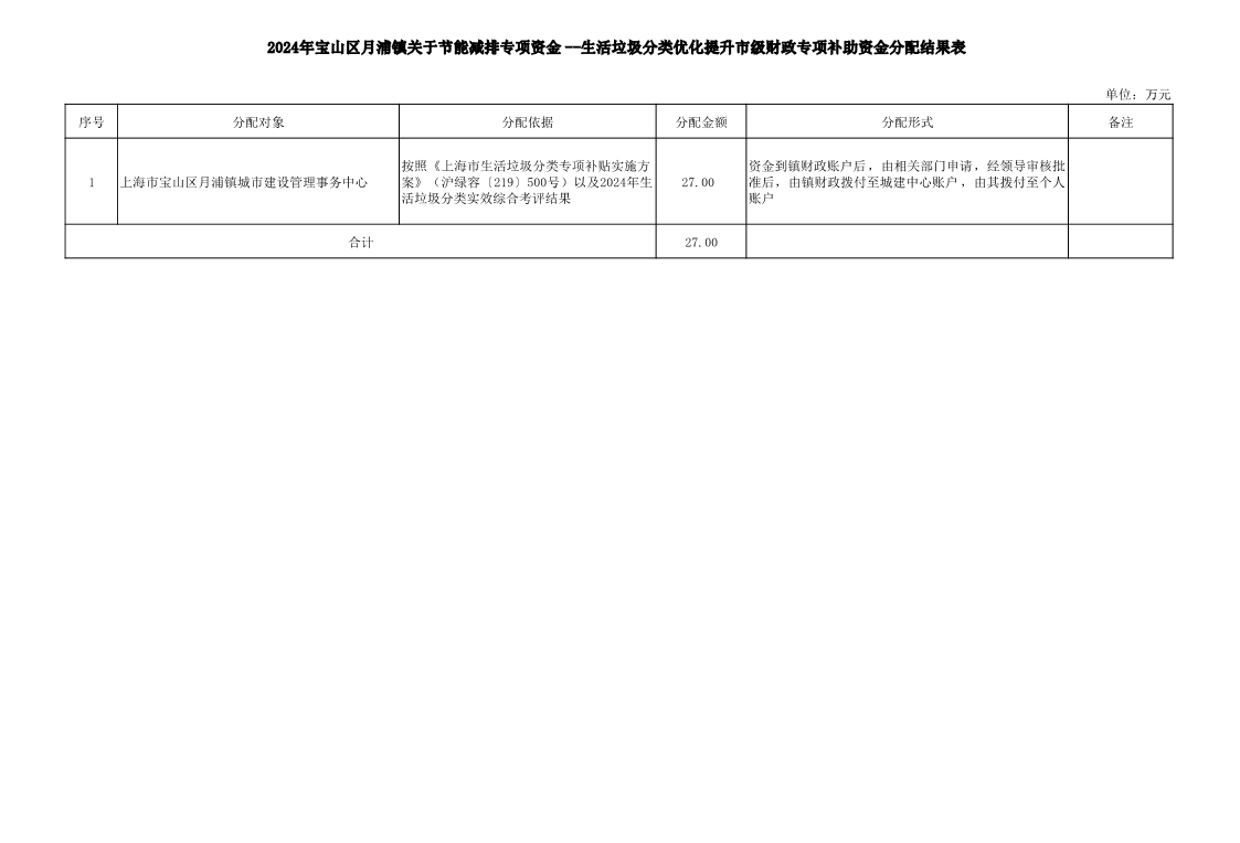 2024年月浦镇市级财政专项补助资金分配结果表(1).pdf