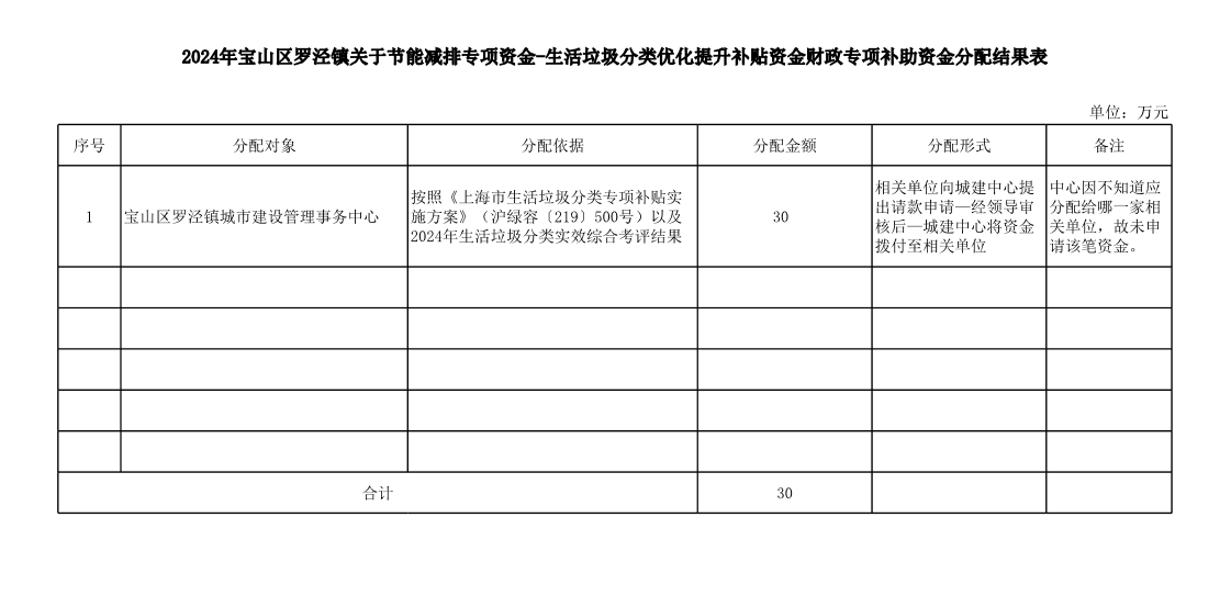 2024年中央、市级财政专项补助资金和直达资金分配结果表（罗泾镇）2025-5-20.pdf