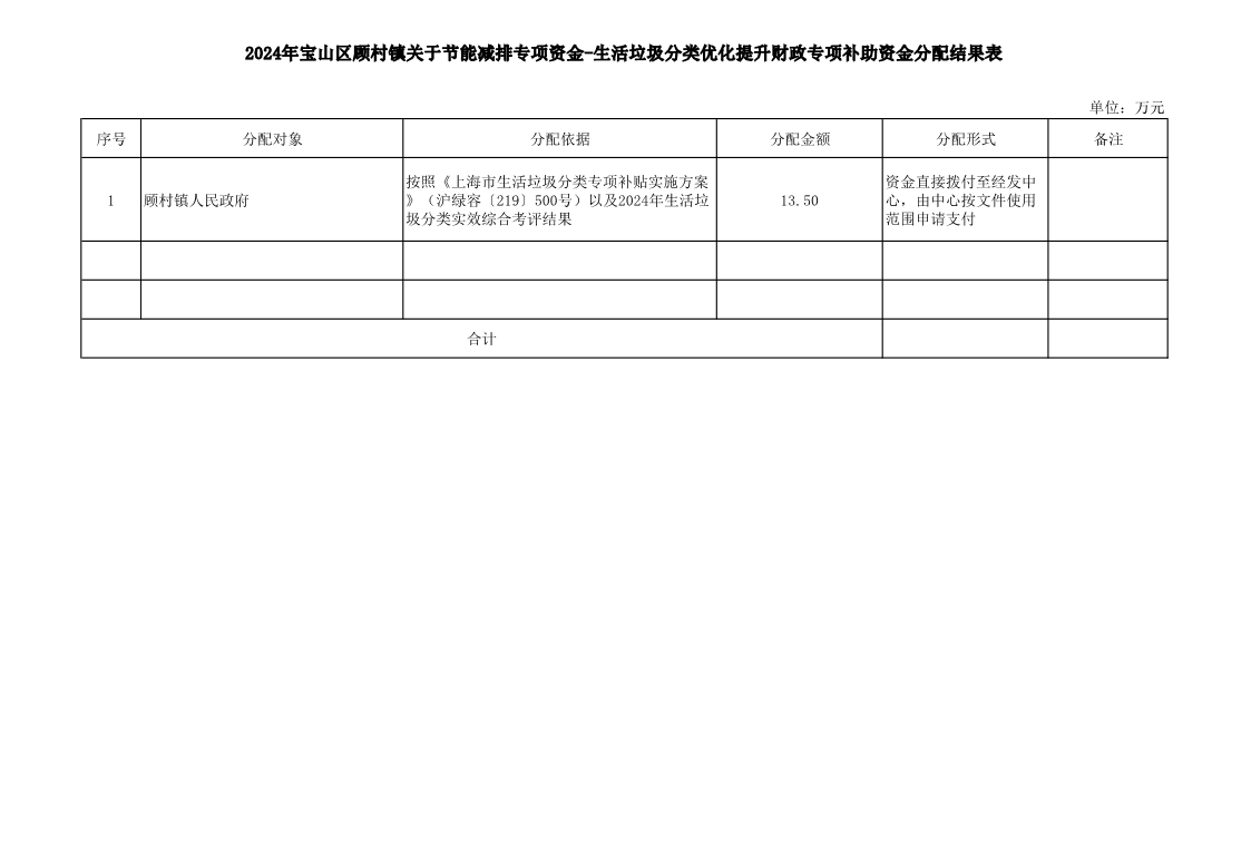 2024年宝山区顾村镇关于节能减排专项资金-生活垃圾分类优化提升财政专项补助资金分配结果.pdf