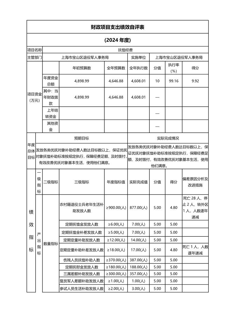 上海市宝山区退役军人事务局（本级）2024年度项目绩效自评结果信息.pdf