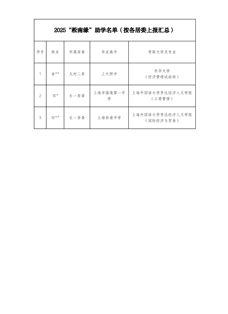 2025“淞南缘”助学名单（按各居委上报汇总）.pdf