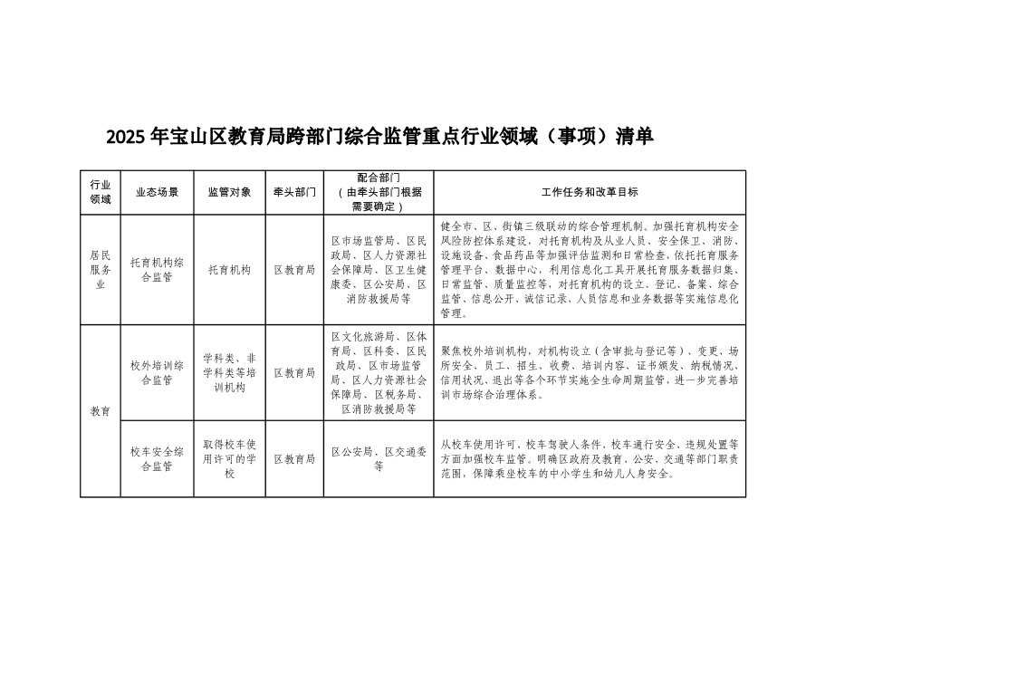 2025年宝山区教育局跨部门综合监管重点行业领域（事项）清单.pdf