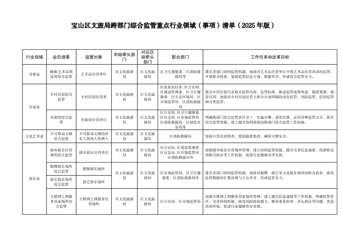 （文旅局）宝山区跨部门综合监管重点行业领域（事项）清单（2025年版）.pdf