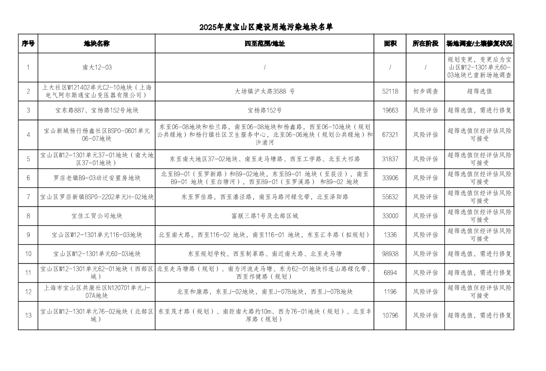 2025年度宝山区建设用地污染地块名单.pdf