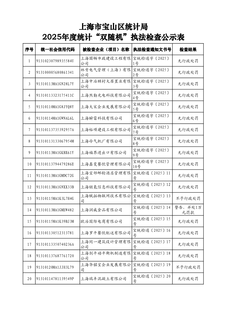 上海市宝山区统计局2025年度统计“双随机”执法检查公示表.pdf
