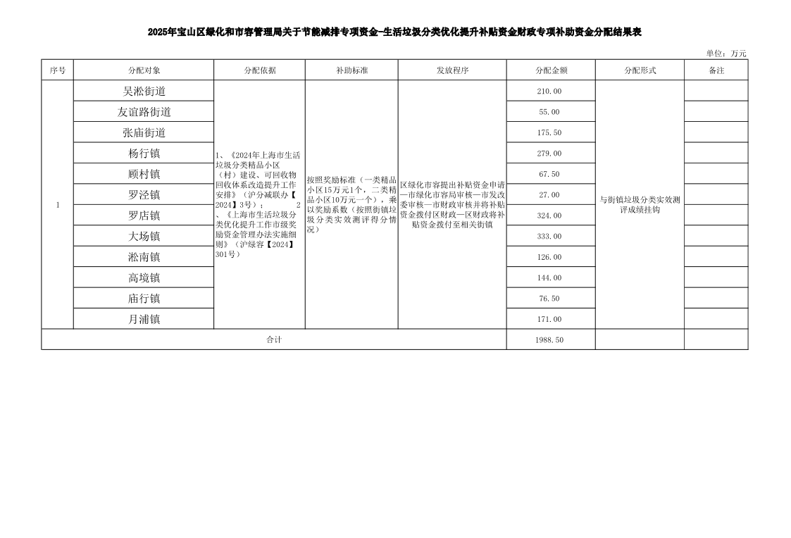 2025年宝山区绿化和市容管理局市级财政专项资金使用情况区联动公开表.pdf