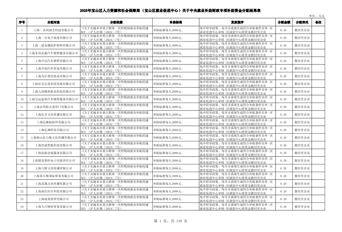 2025年宝山区人力资源和社会保障局（宝山区就业促进中心）关于中央就业补助财政专项补助资金分配结果表.pdf