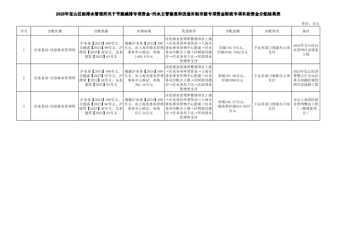 2025年市级财政专项补助资金和直达资金分配结果表.pdf