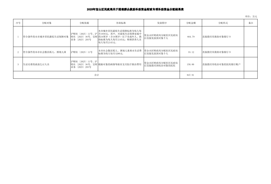 2025年宝山区民政局关于困难群众救助补助资金财政专项补助资金分配结果表.pdf