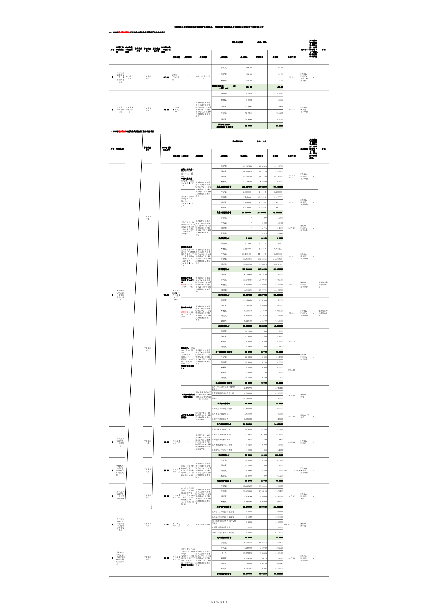 2025年中央或市级财政补助下级财政专项资金使用情况区联动公开项目统计表.pdf
