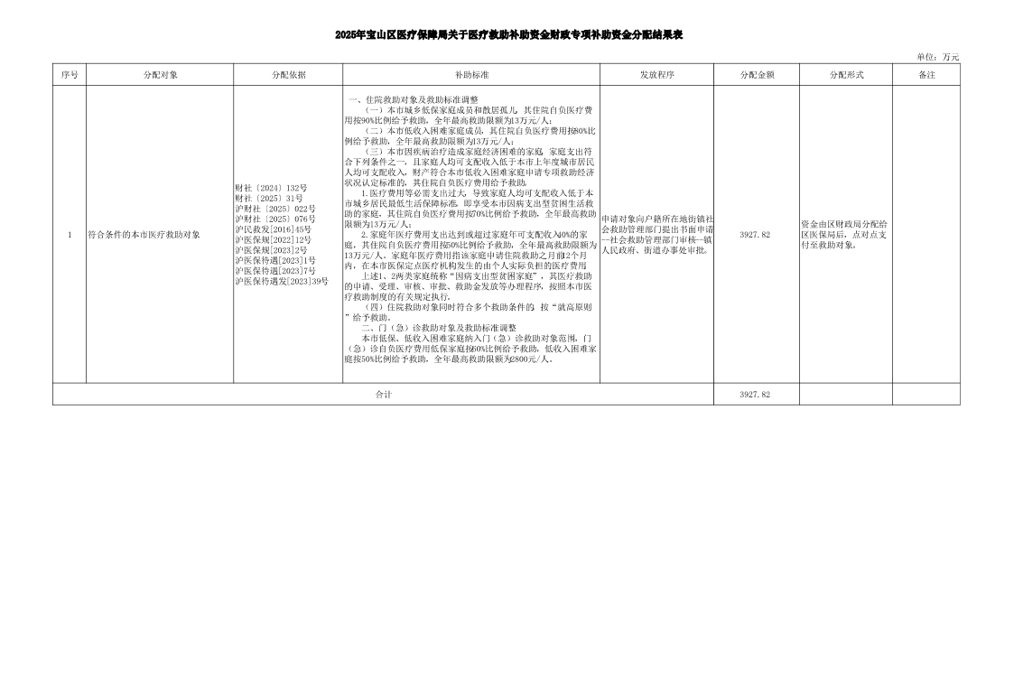 2025年宝山区医疗保障局关于医疗救助补助资金财政专项补助资金分配结果表.pdf