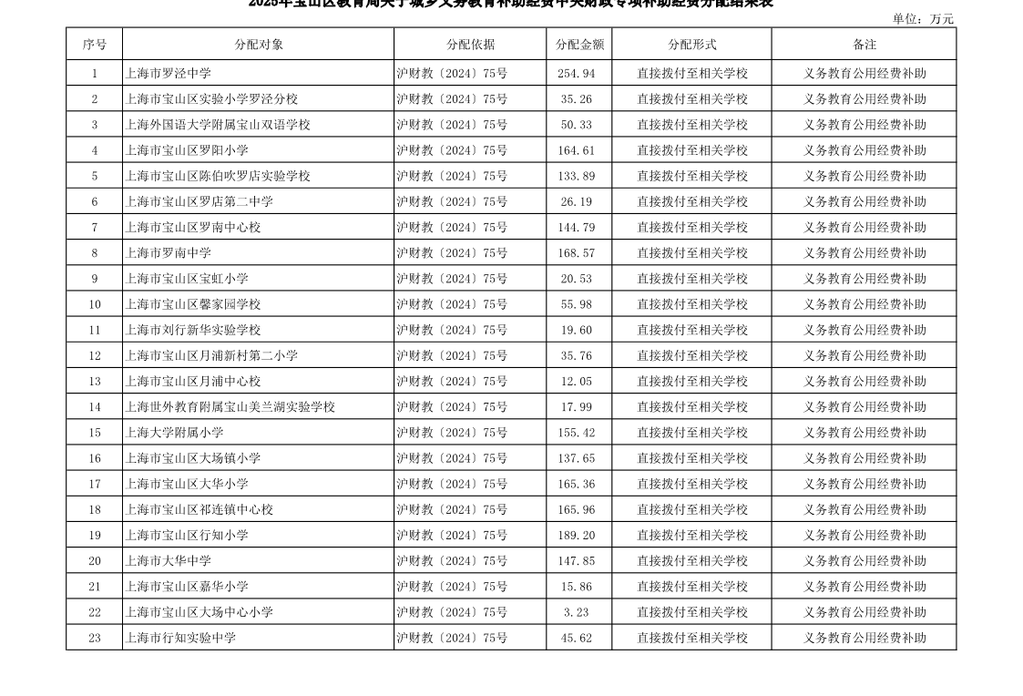 2025年宝山区教育局关于城乡义务教育补助经费中央财政专项补助资金分配结果表.pdf