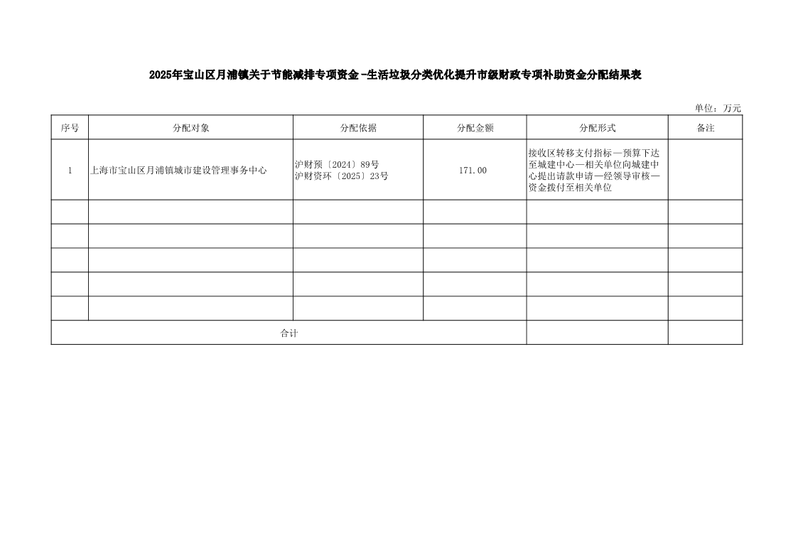 2025年月浦镇中央、市级财政专项补助资金和直达资金分配结果表.pdf