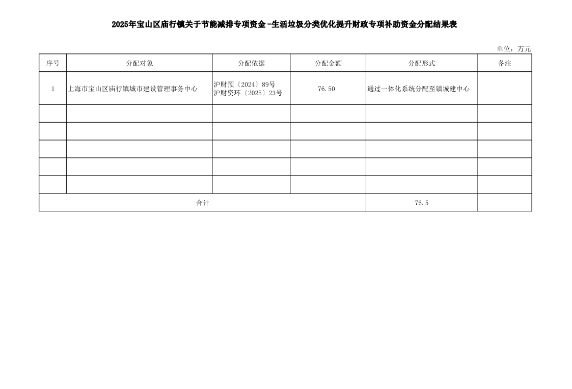 2025年宝山区庙行镇关于节能减排专项资金-生活垃圾分类优化提升财政专项补助资金分配结果表.pdf
