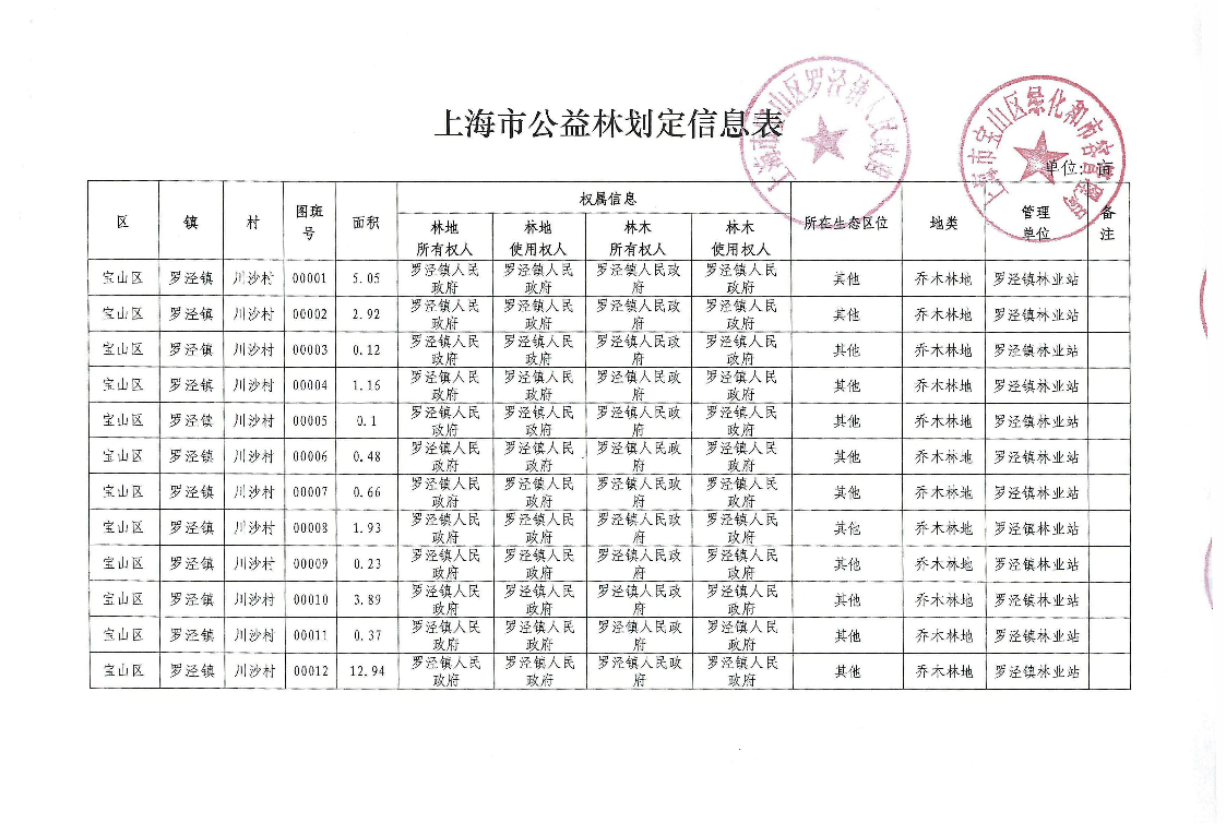 附件2宝山区第一批公益林划定信息表.pdf