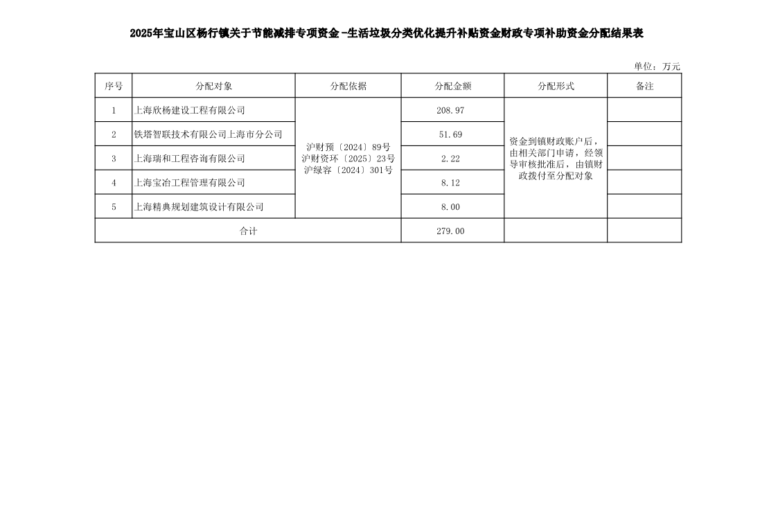 2025年宝山区杨行镇中央、市级财政专项补助资金和直达资金分配结果表.pdf