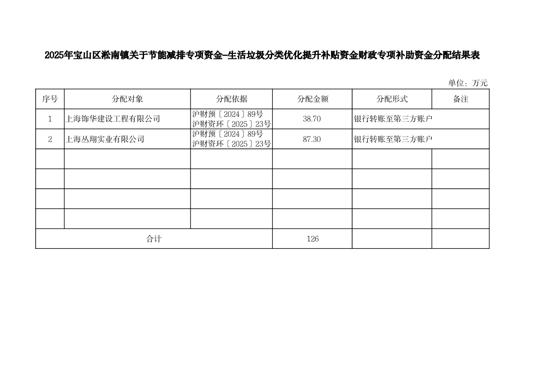 2025年宝山区淞南镇关于节能减排专项资金-生活垃圾分类优化提升补贴资金财政专项补助资金分配结果表.pdf